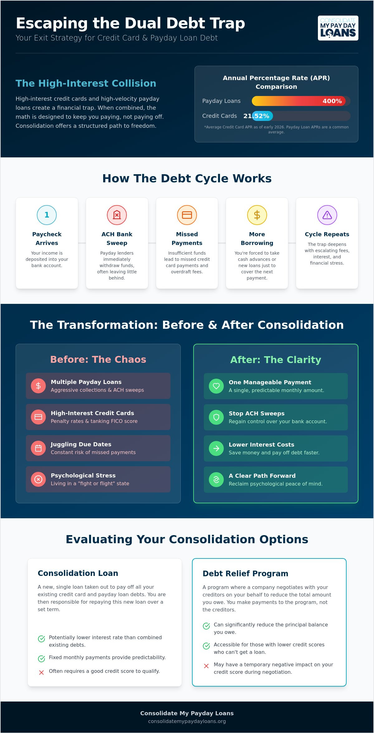 Credit Card and Payday Loan Consolidation: A Unified Exit Strategy for 2026