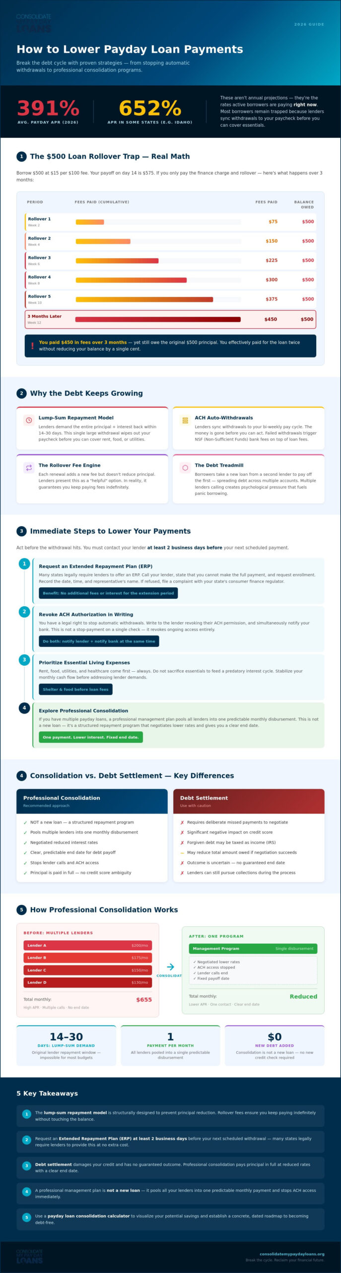 How to Lower Payday Loan Payments: A Guide to Breaking the Debt Cycle in 2026