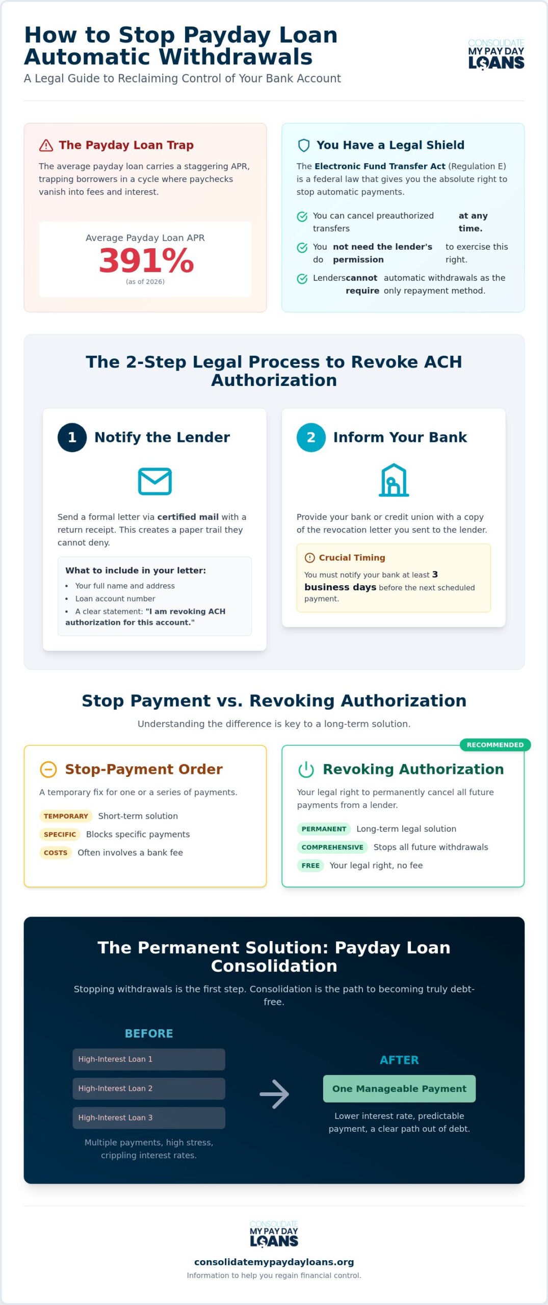 How to Stop Payday Loan Automatic Withdrawals: A Step-by-Step Guide for 2026