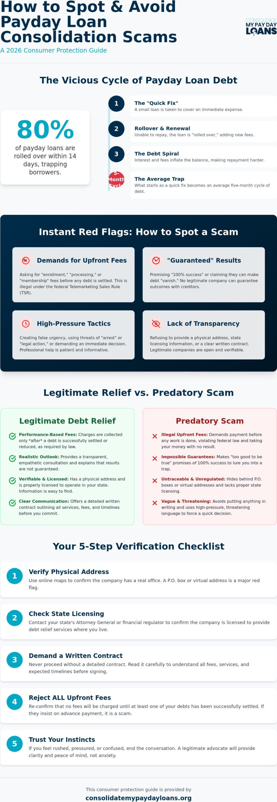 Legitimate Payday Loan Consolidation Companies: The 2026 Safety Checklist