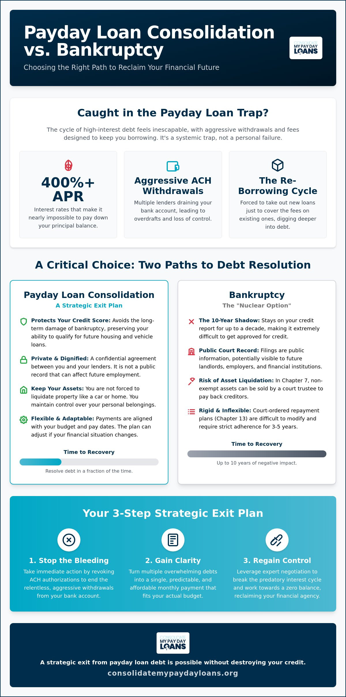 Payday Loan Consolidation Instead of Bankruptcy: A Strategic Exit Plan for 2026