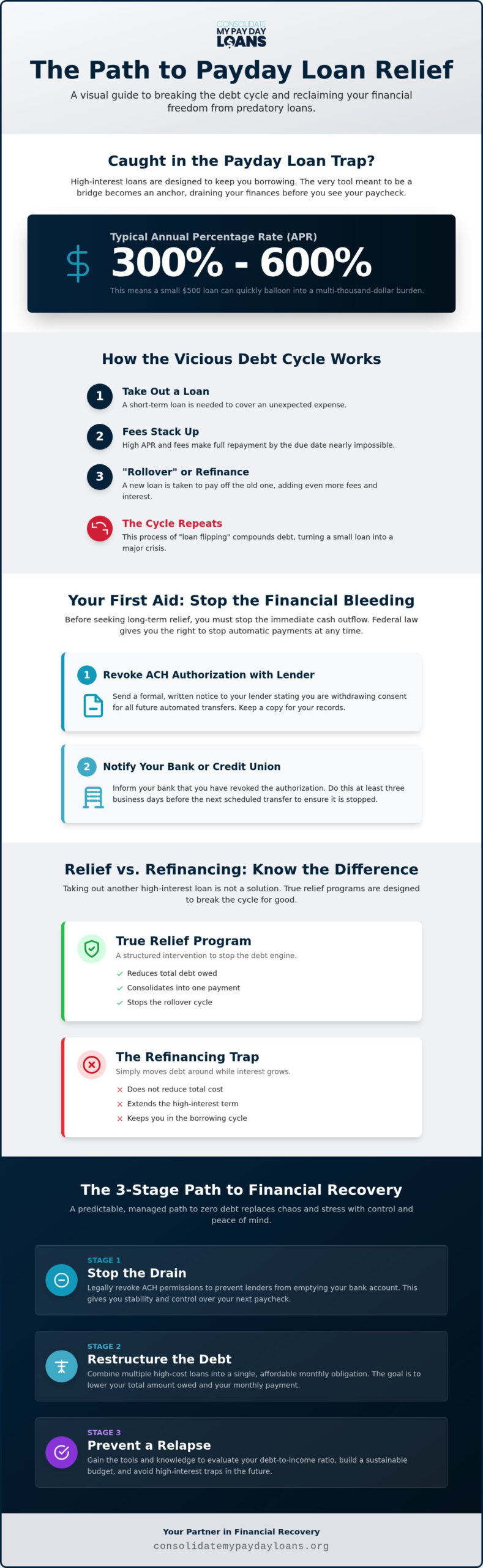 Payday Loan Relief: Comprehensive Programs to Break the Debt Cycle in 2026