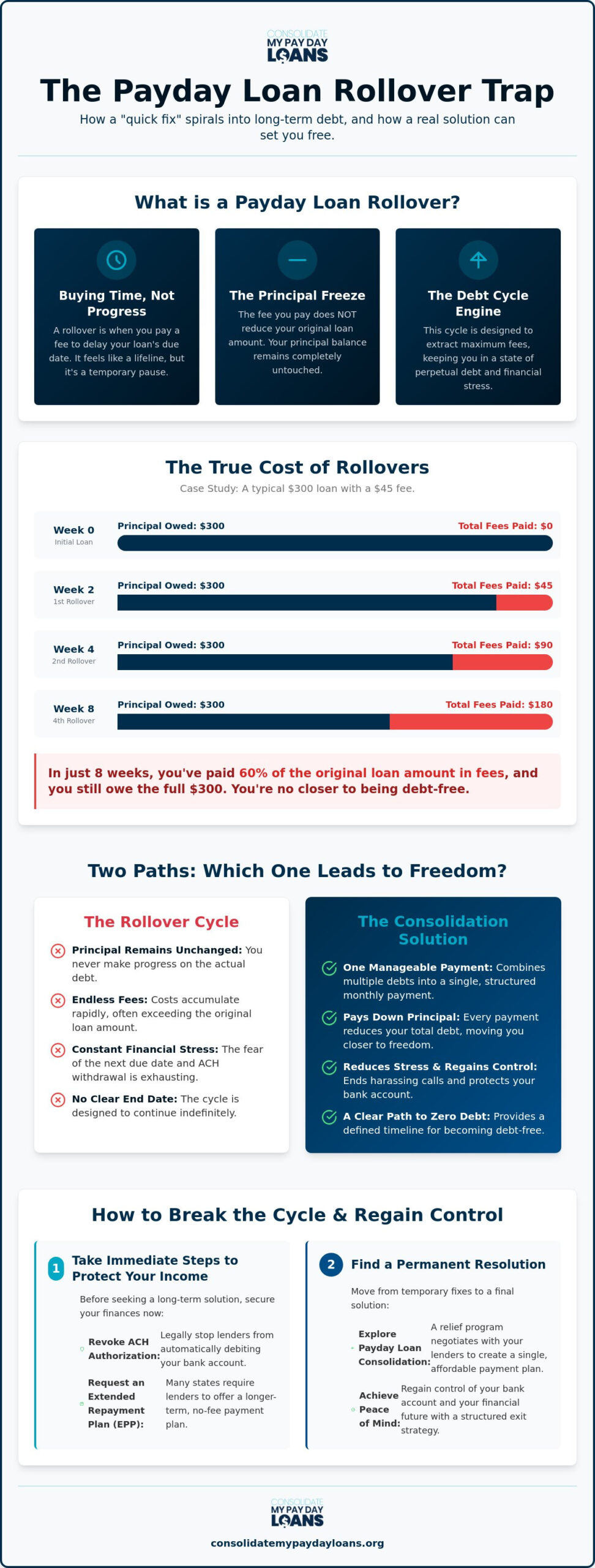 Payday Loan Rollover Help: Why Consolidating is Smarter Than Renewing in 2026