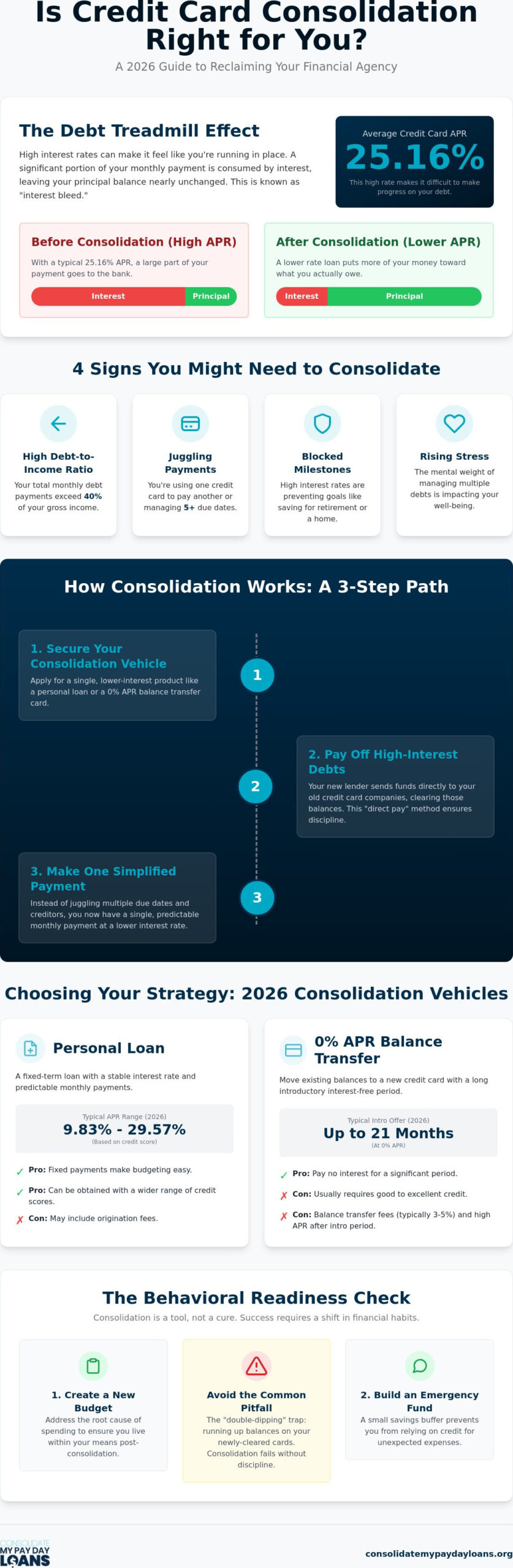 Should I Consolidate My Credit Card Debt? A Comprehensive 2026 Guide