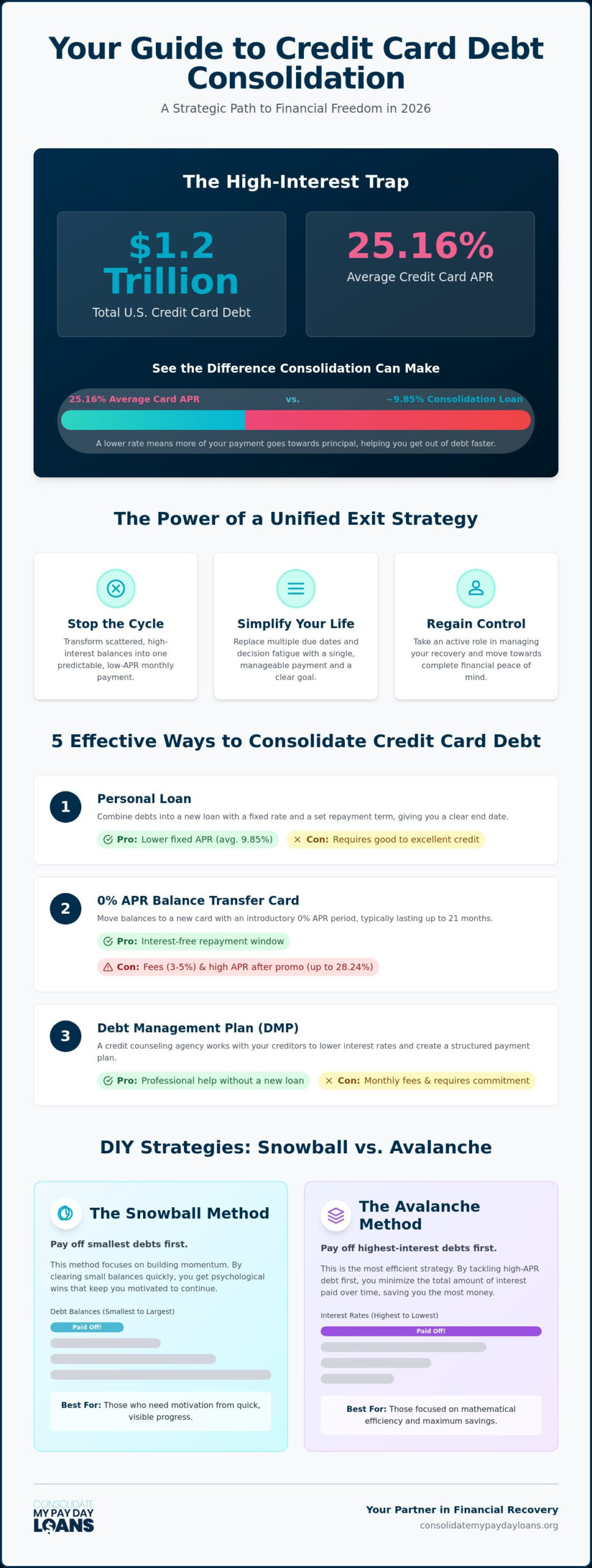 The Best Way to Consolidate Credit Card Debt: A Comprehensive 2026 Guide