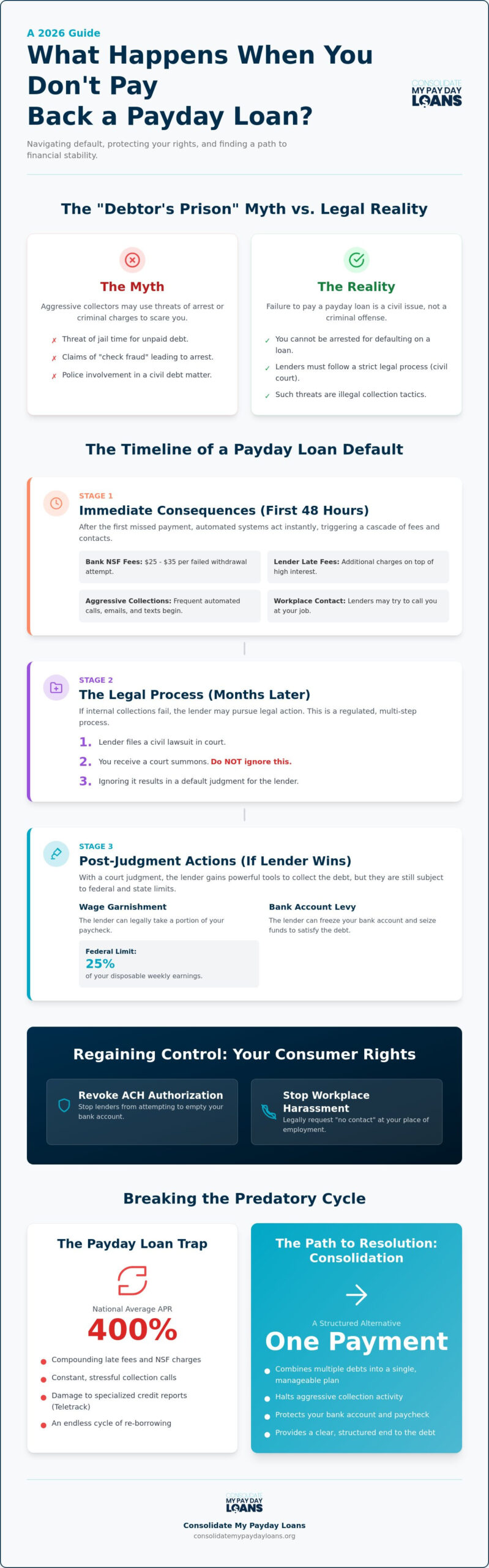 What Happens If You Don't Pay Back a Payday Loan? A 2026 Guide