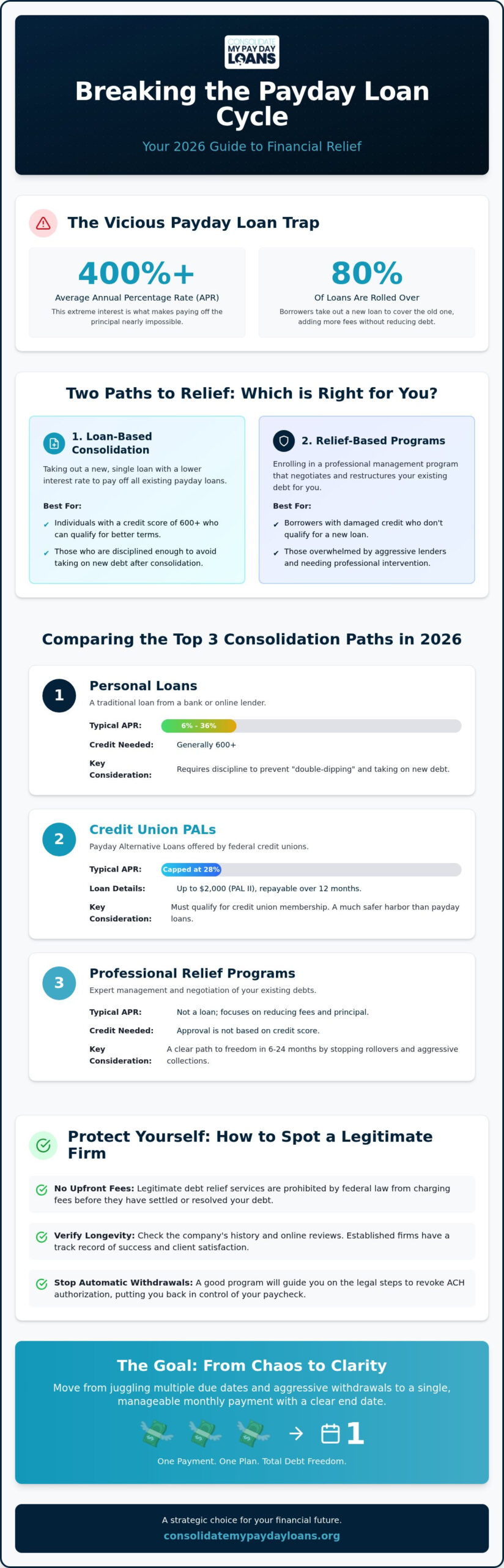 Best Payday Loan Consolidation: 2026 Relief Guide