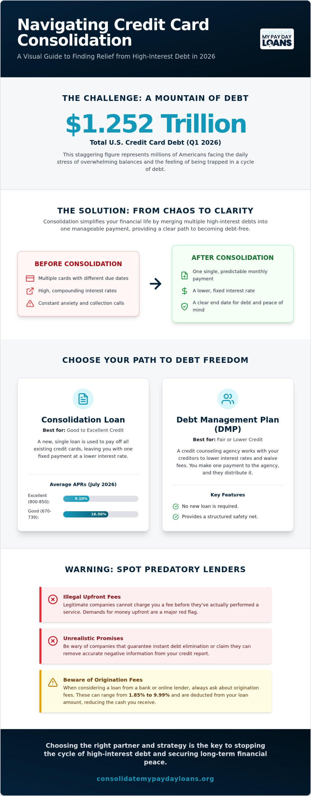 Best Credit Card Consolidation Companies of 2026: A Guide to Real Debt Relief