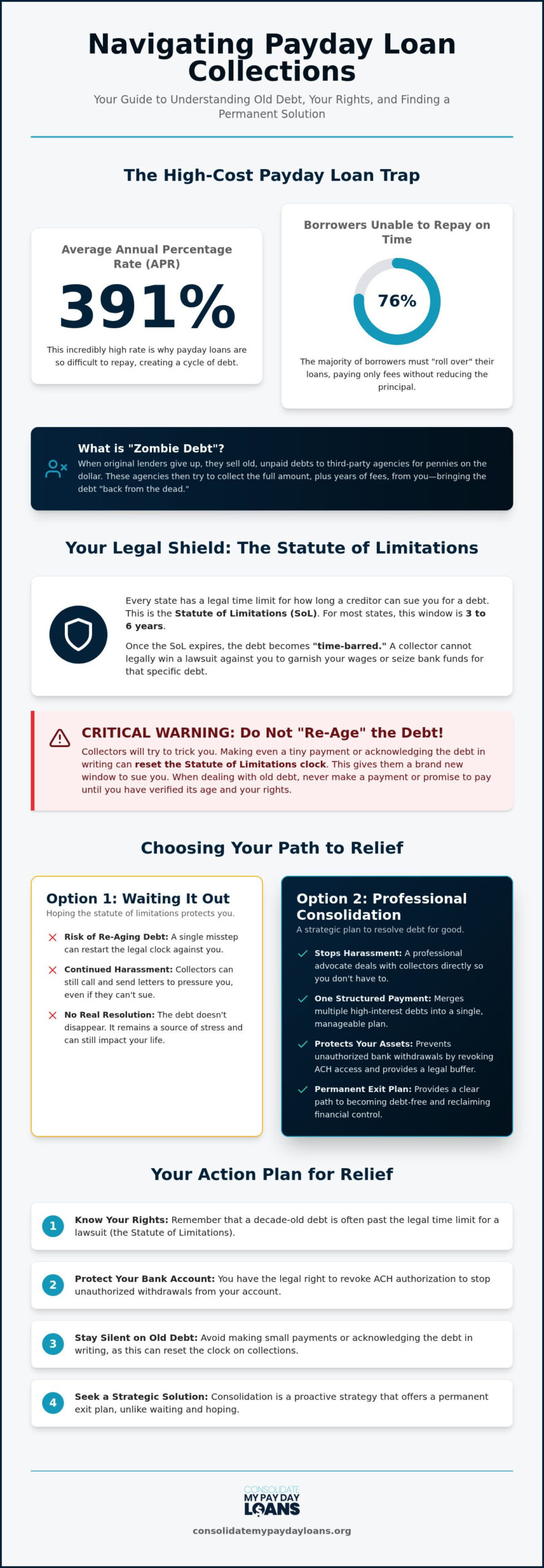 Can a Payday Loan Be Collected After 10 Years? Your Guide to Collection Relief