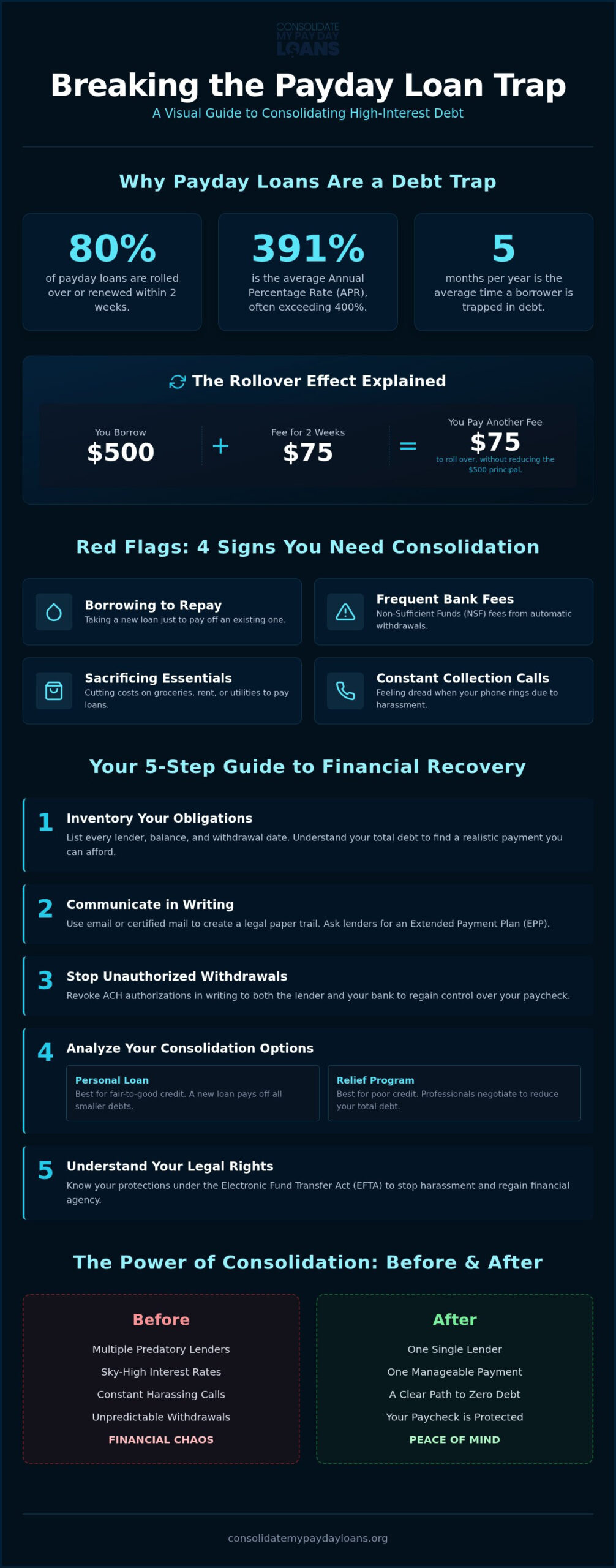 How to Consolidate High Interest Payday Loans: A Step-by-Step Recovery Guide