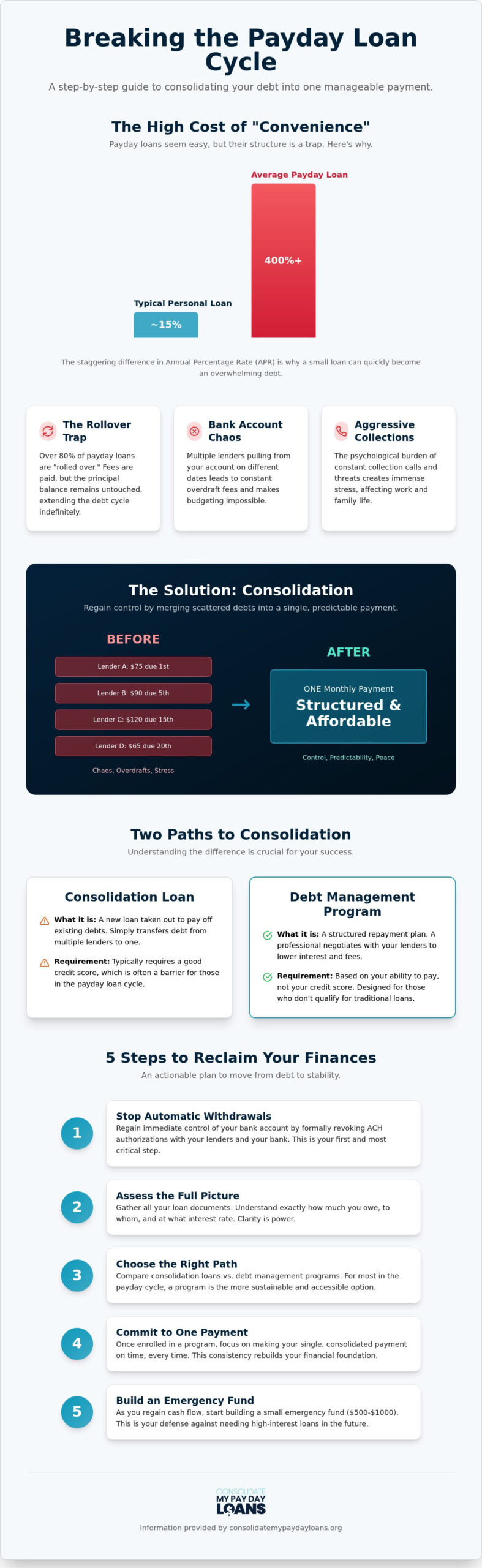 How to Consolidate Payday Loans into One Monthly Payment: A 2026 Guide