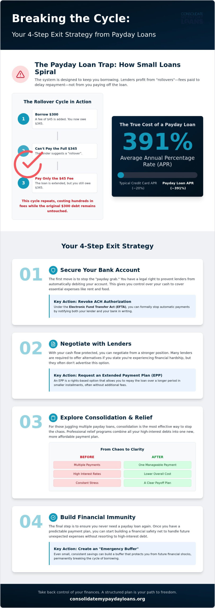 How to Stop the Payday Loan Cycle: A Step-by-Step Exit Strategy for 2026
