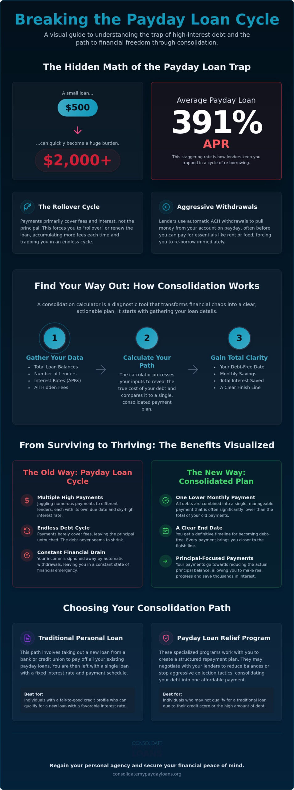 Payday Loan Consolidation Calculator Benefits: Visualizing Your Path to Financial Help