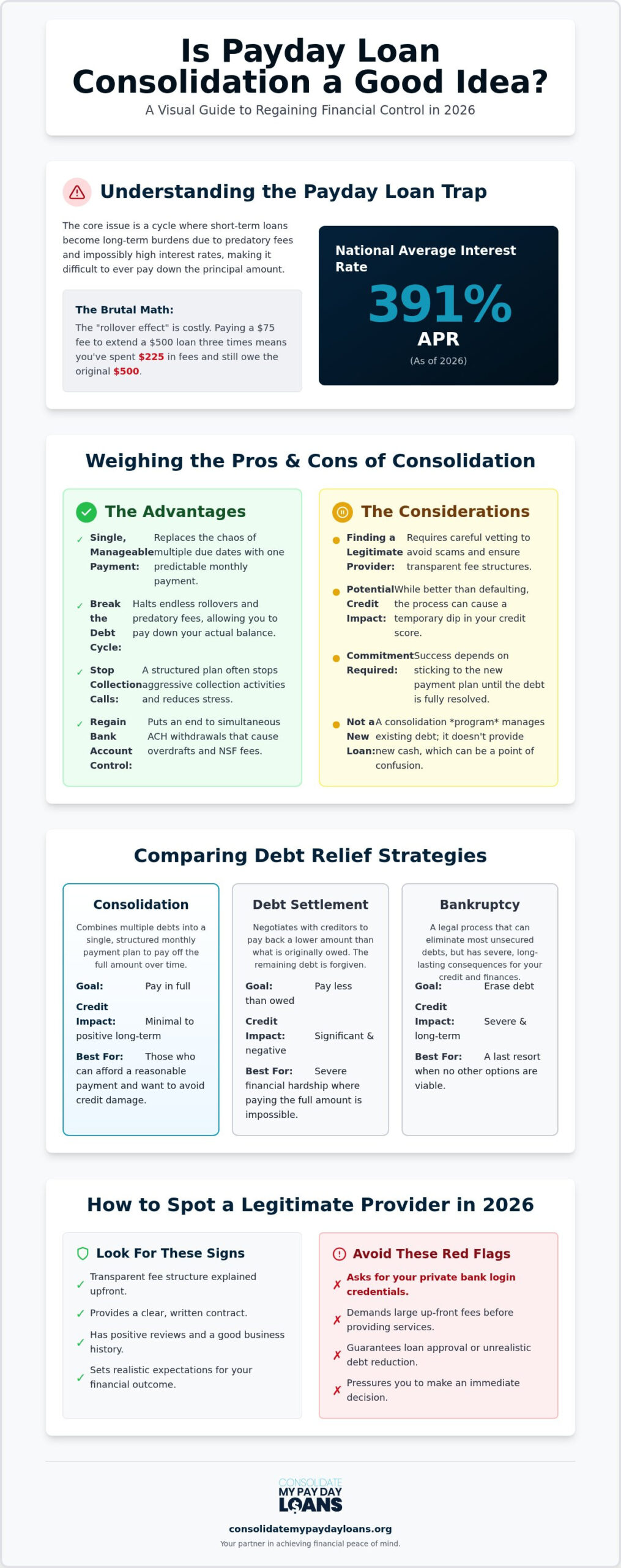 Is Payday Loan Consolidation a Good Idea? A 2026 Comprehensive Evaluation