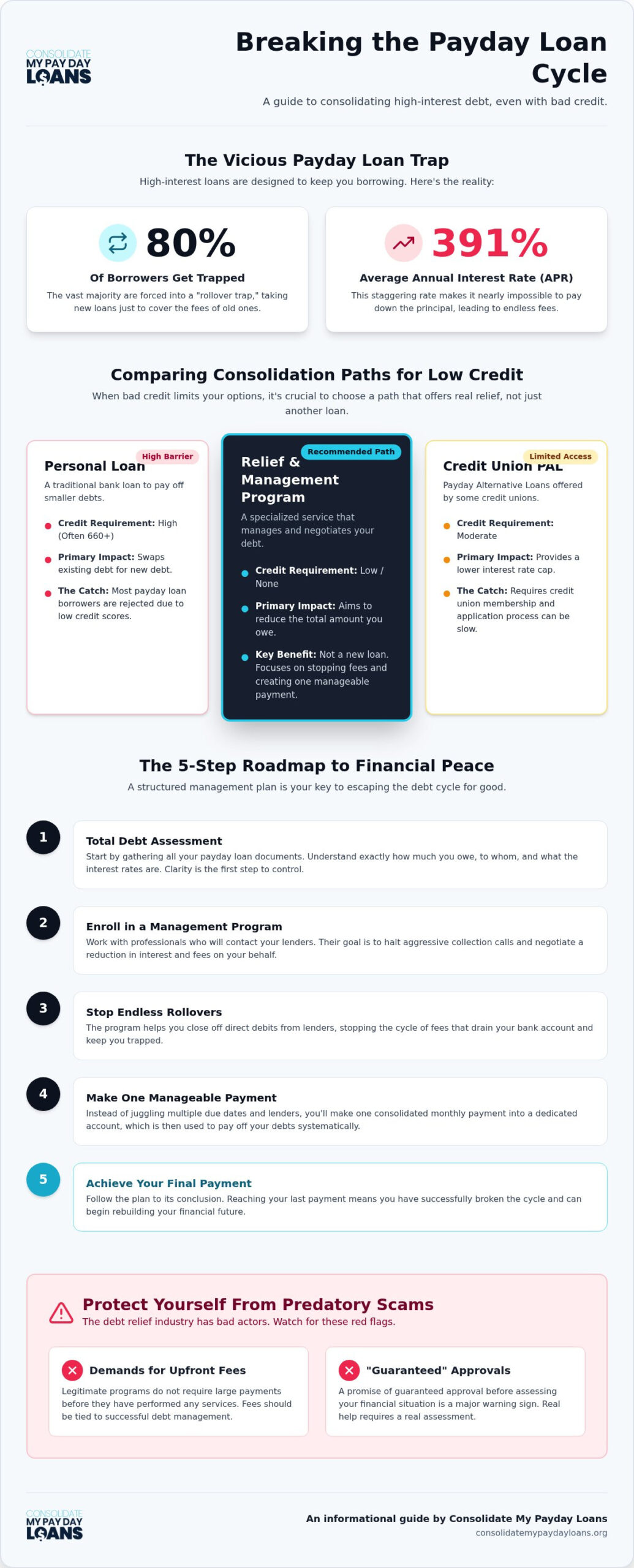 Consolidate Payday Loans with Bad Credit: A 2026 Strategy to Break the Debt Cycle