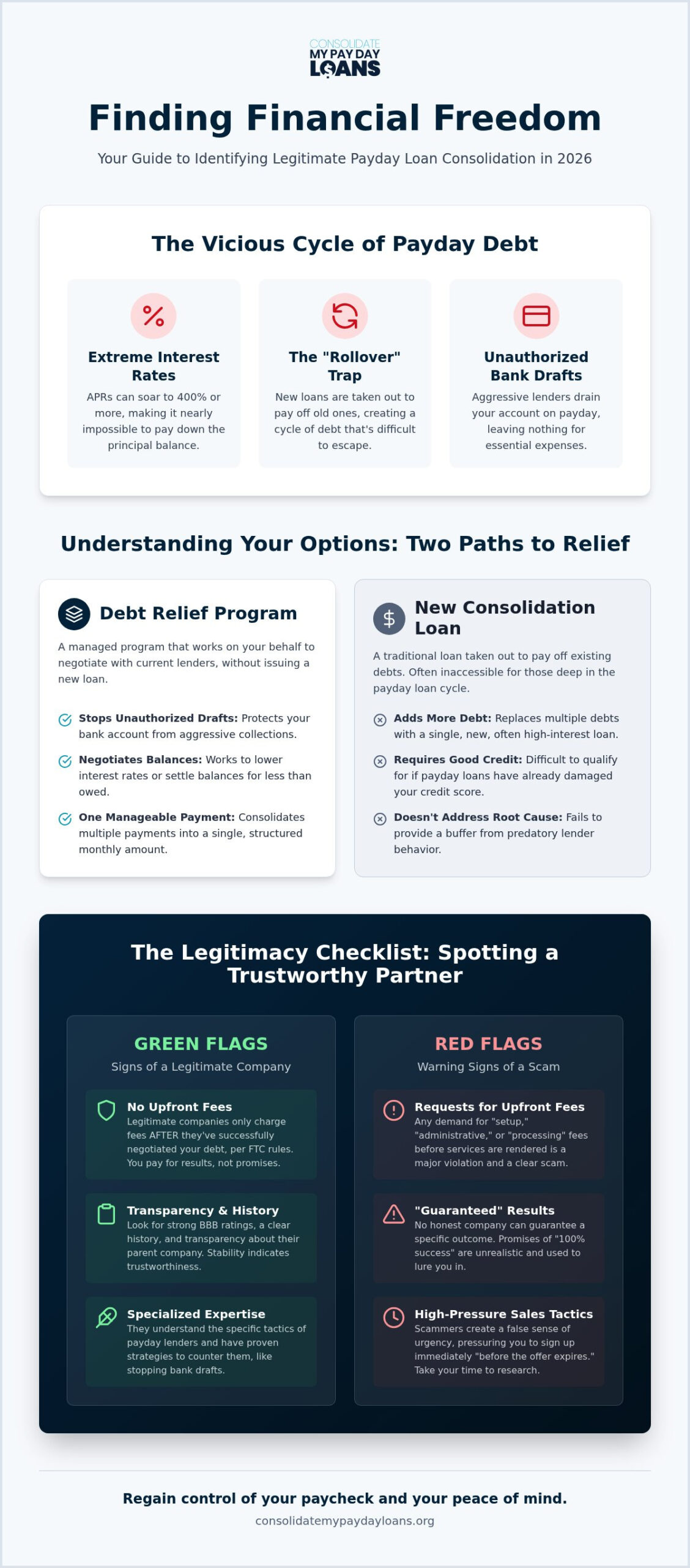 Legitimate Payday Loan Consolidation Companies: Your 2026 Verification Checklist
