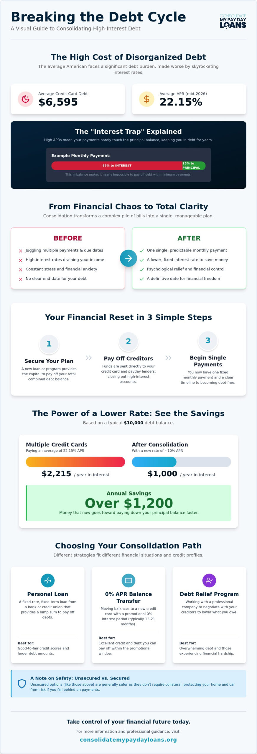 Consolidate Credit Cards into One Payment: 2026 Guide