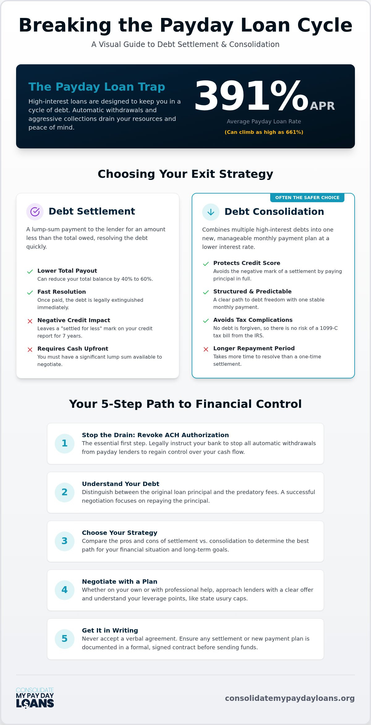 Payday Loan Settlement Options: Your Guide to Resolving High-Interest Debt