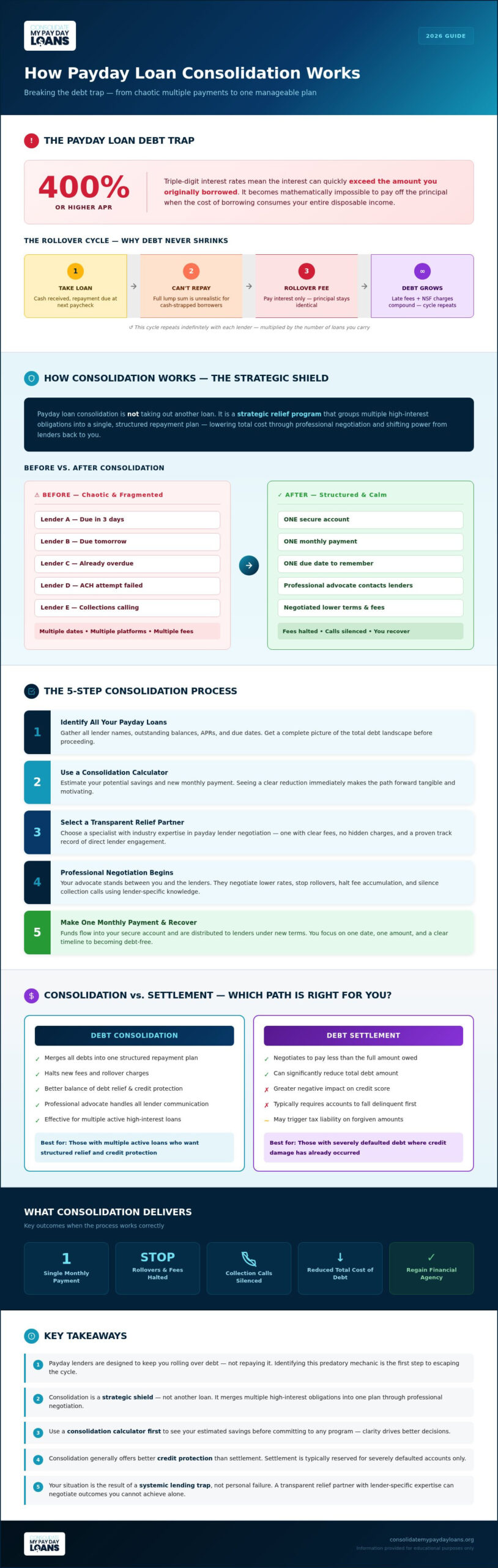 How Payday Loan Consolidation Works: 2026 Guide
