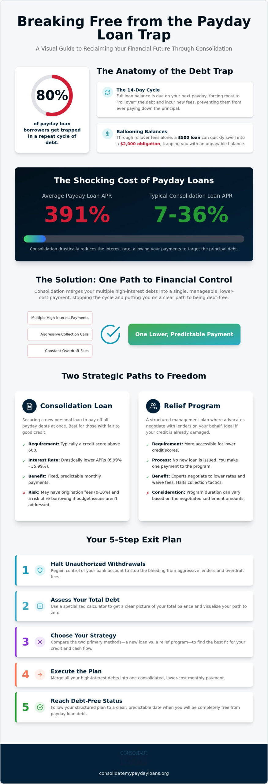 Payday Loan Consolidation: A Proven Path to Debt Relief