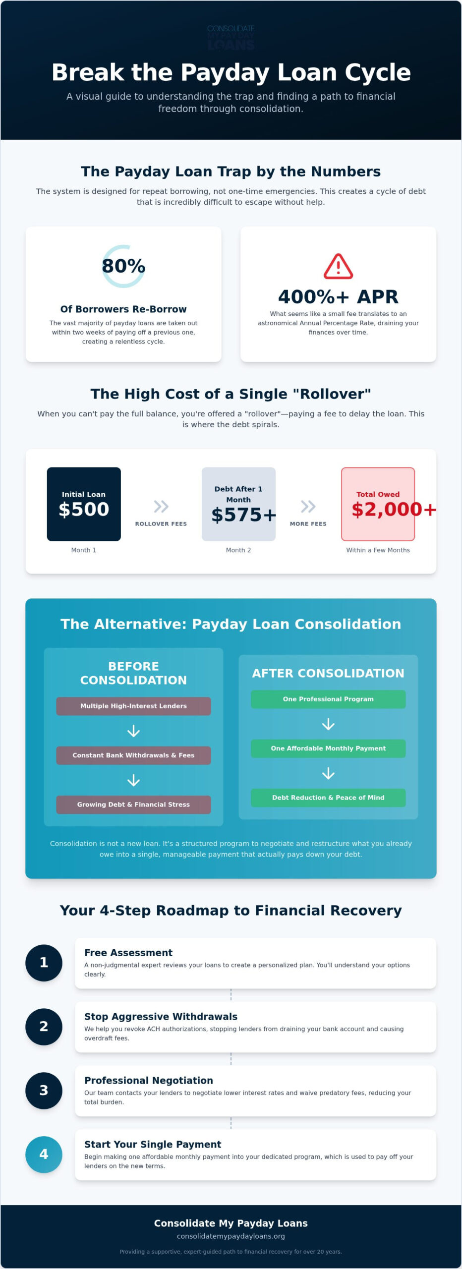How to Consolidate My Payday Loans and Find Relief