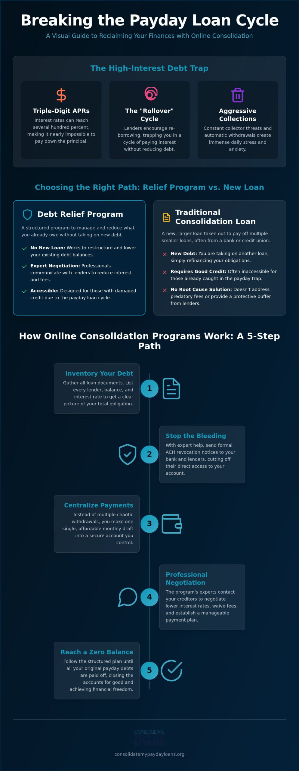 Payday Loan Consolidation Online: Fast Debt Relief Guide