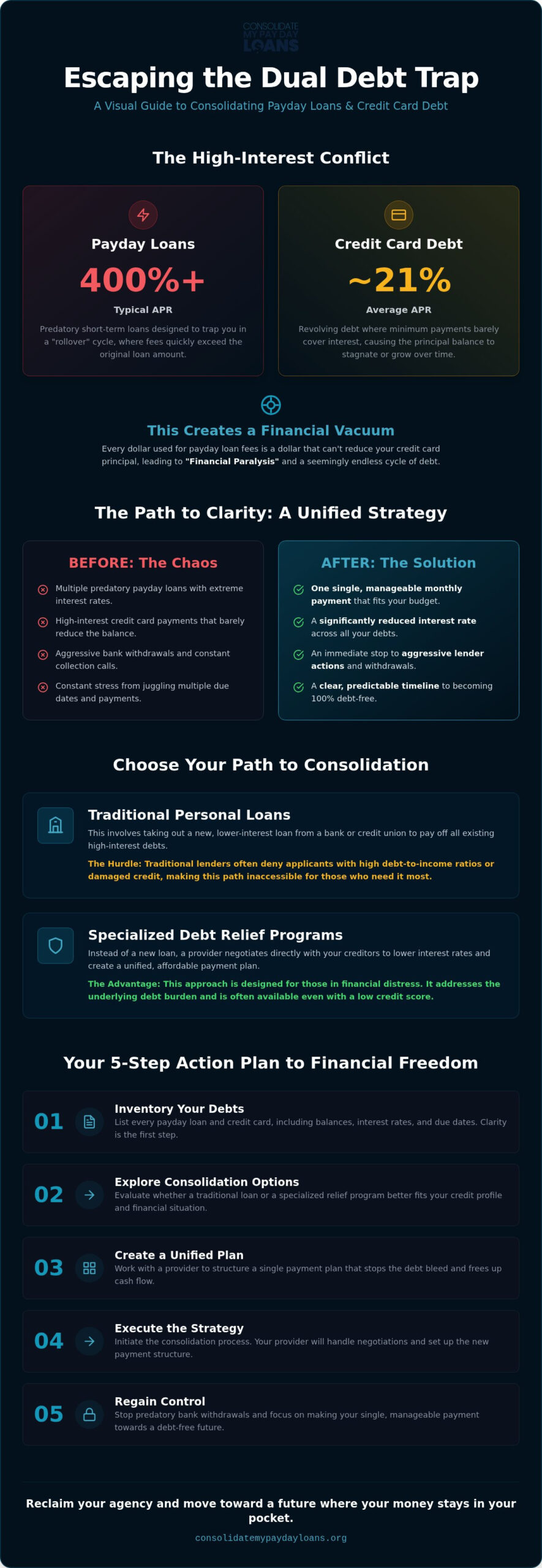 Consolidate Payday Loans and Credit Card Debt in 2026