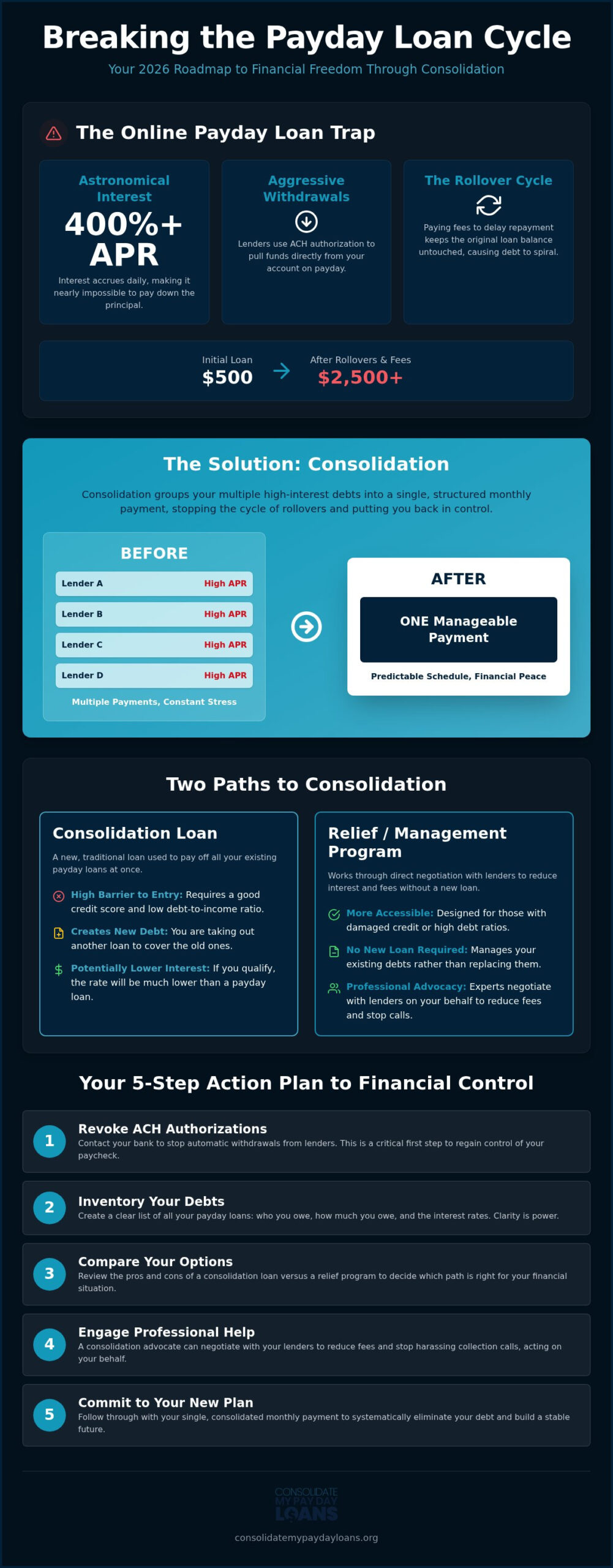 Consolidate Online Payday Loans: 2026 Debt Cycle Guide
