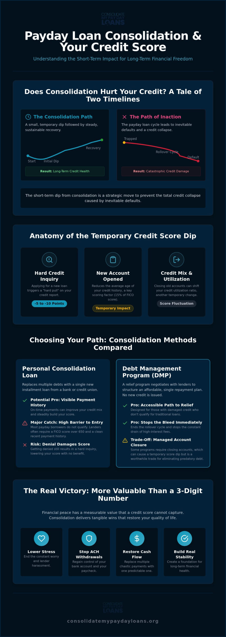 Does Payday Loan Consolidation Hurt Your Credit? The Honest Truth for 2026