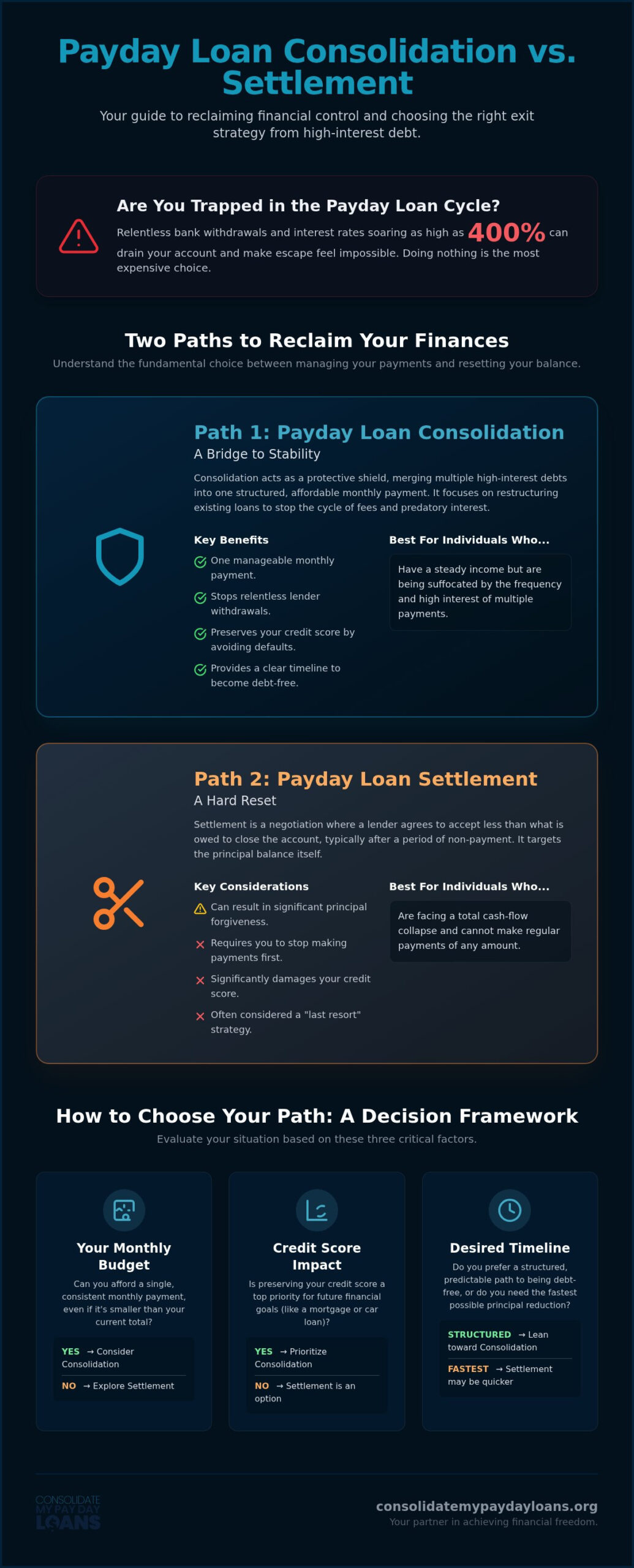 Payday Loan Consolidation vs. Settlement: Which Path Leads to Financial Freedom in 2026?