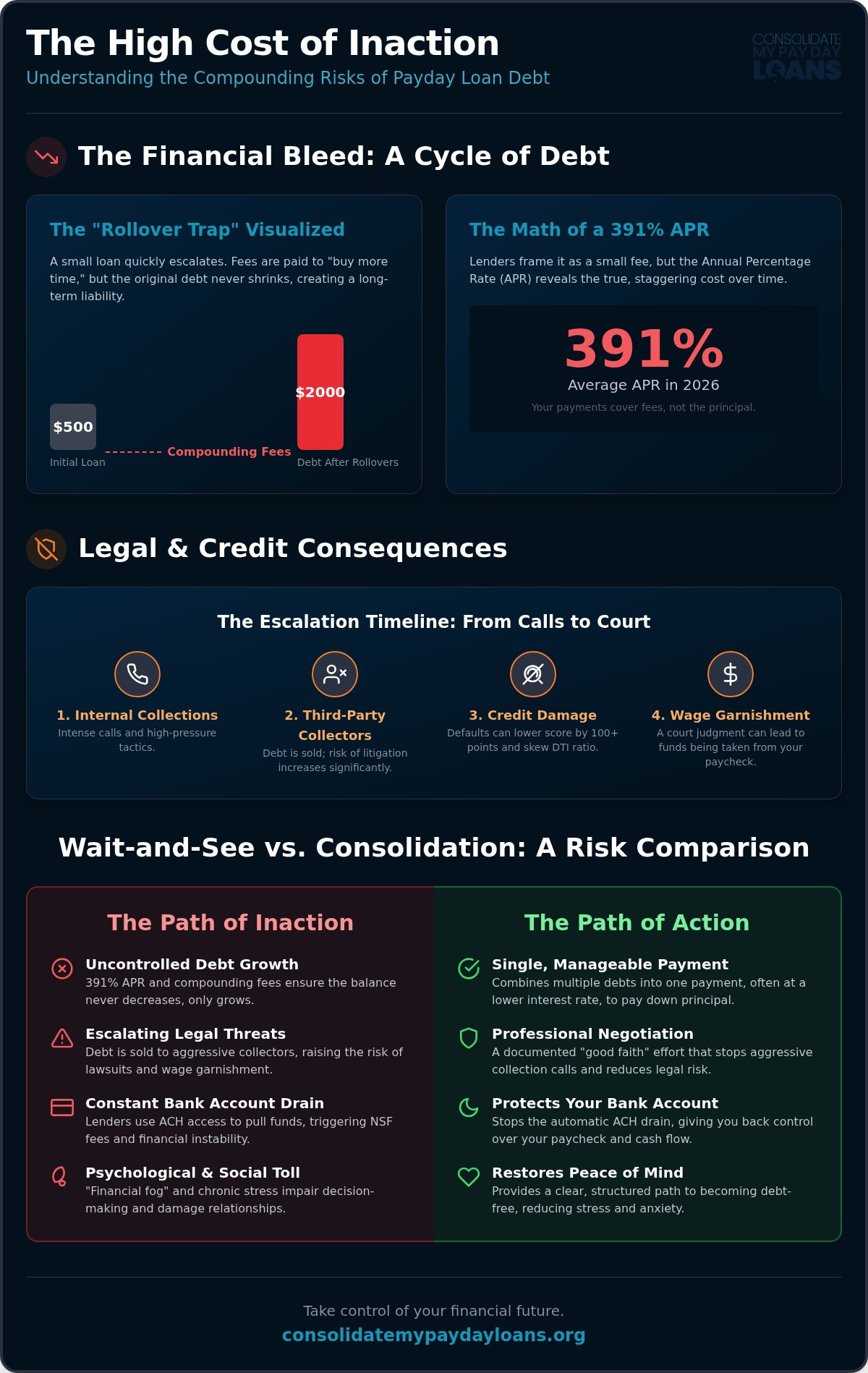 The Hidden Risks of Not Consolidating Payday Loans in 2026