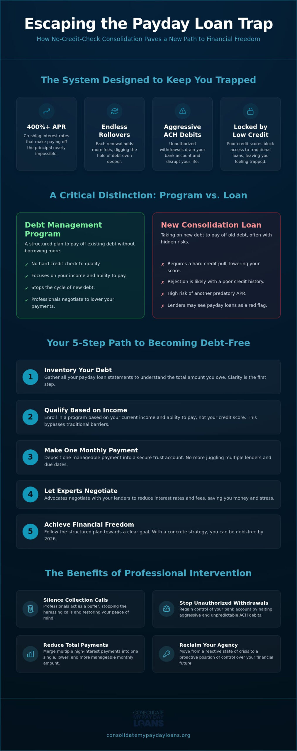 No Credit Check Payday Loan Consolidation Guide 2026