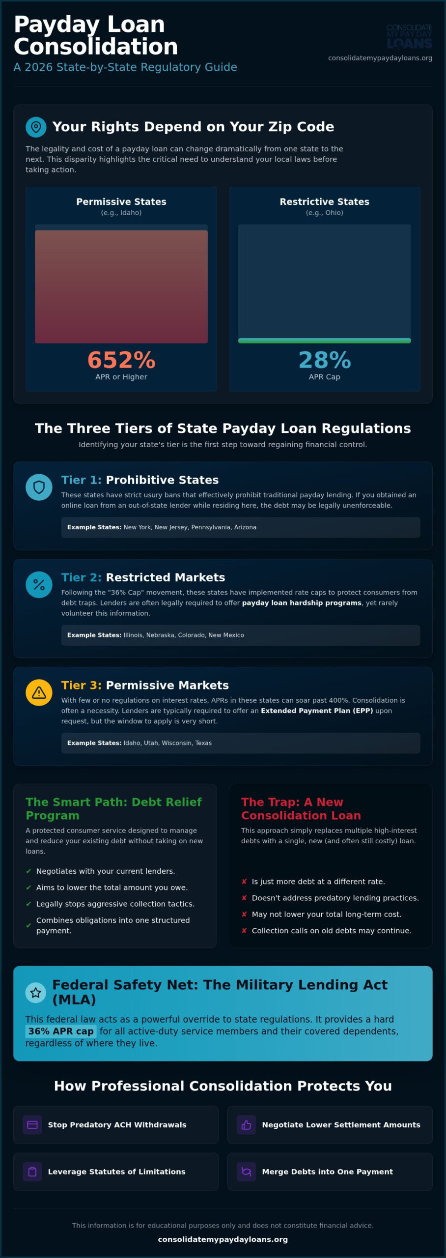 Payday Loan Consolidation Laws by State: A 2026 Regulatory Guide