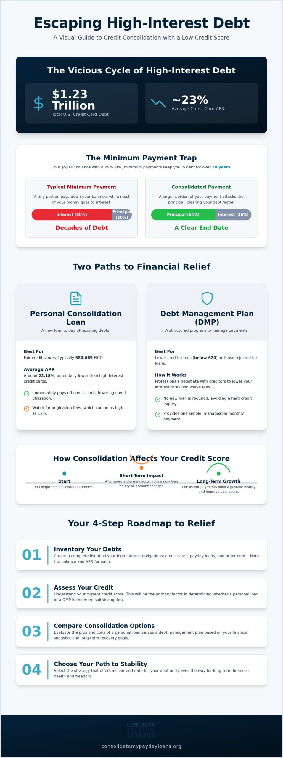 Credit Card Consolidation for Bad Credit: Strategies to Regain Control in 2026