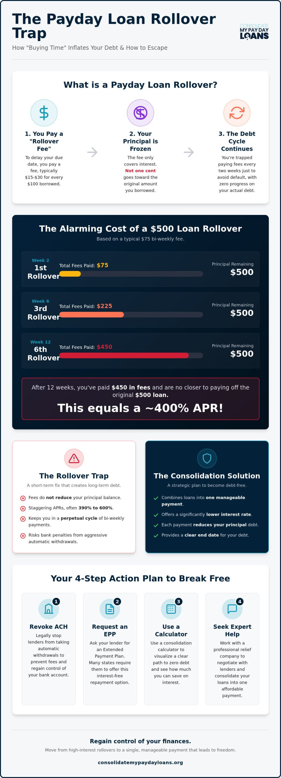 The Real Cost of Payday Loan Rollovers: A 2026 Guide to Breaking the Cycle