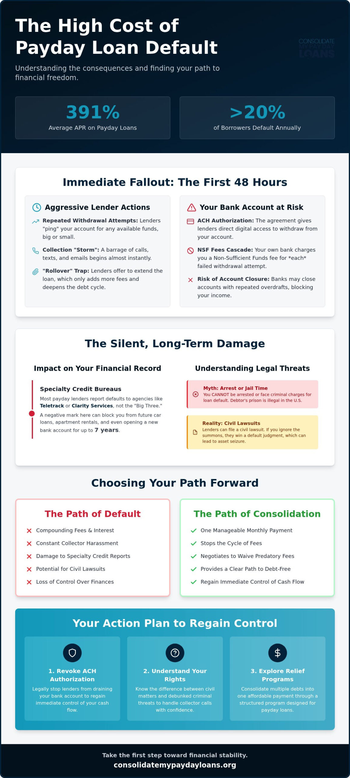 Payday Loan Default Consequences: What Happens and How to Recover in 2026